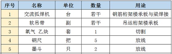 现场配置施工机具