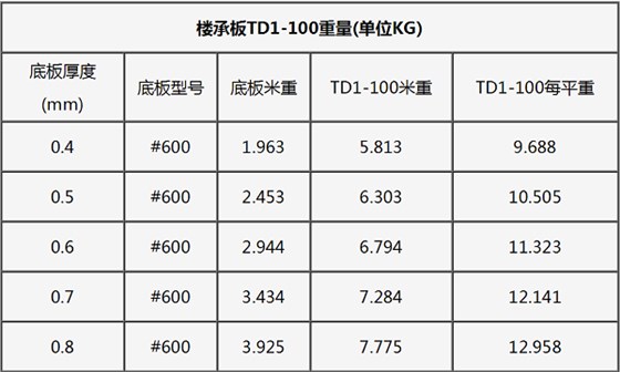 钢筋桁架楼承板规格表