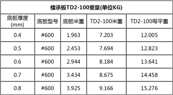 TD2-100钢筋桁架楼承板规格