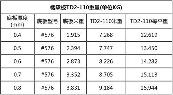 TD2-110钢筋桁架楼承板规格表