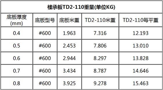 TD2-110钢筋桁架楼承板规格表