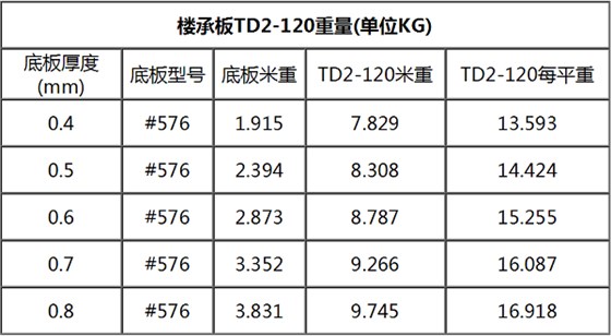 TD2-120钢筋桁架楼承板规格表