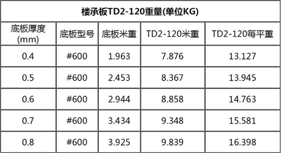TD2-120钢筋桁架楼承板规格表