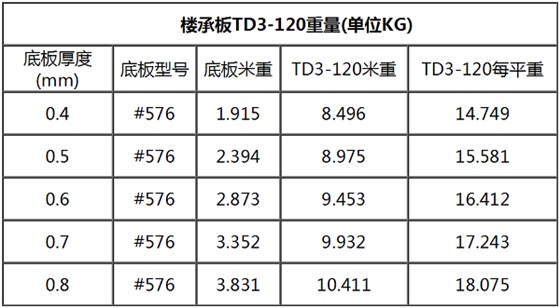 TD3-120钢筋桁架楼承板规格表