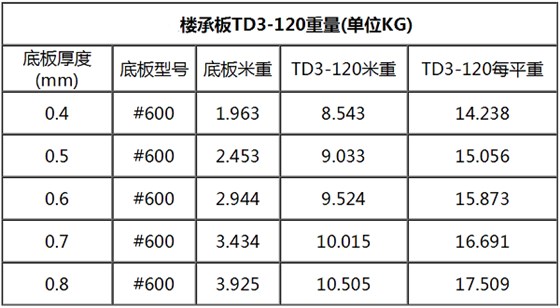 TD3-120钢筋桁架楼承板规格表