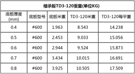 TD3-120钢筋桁架楼承板规格表